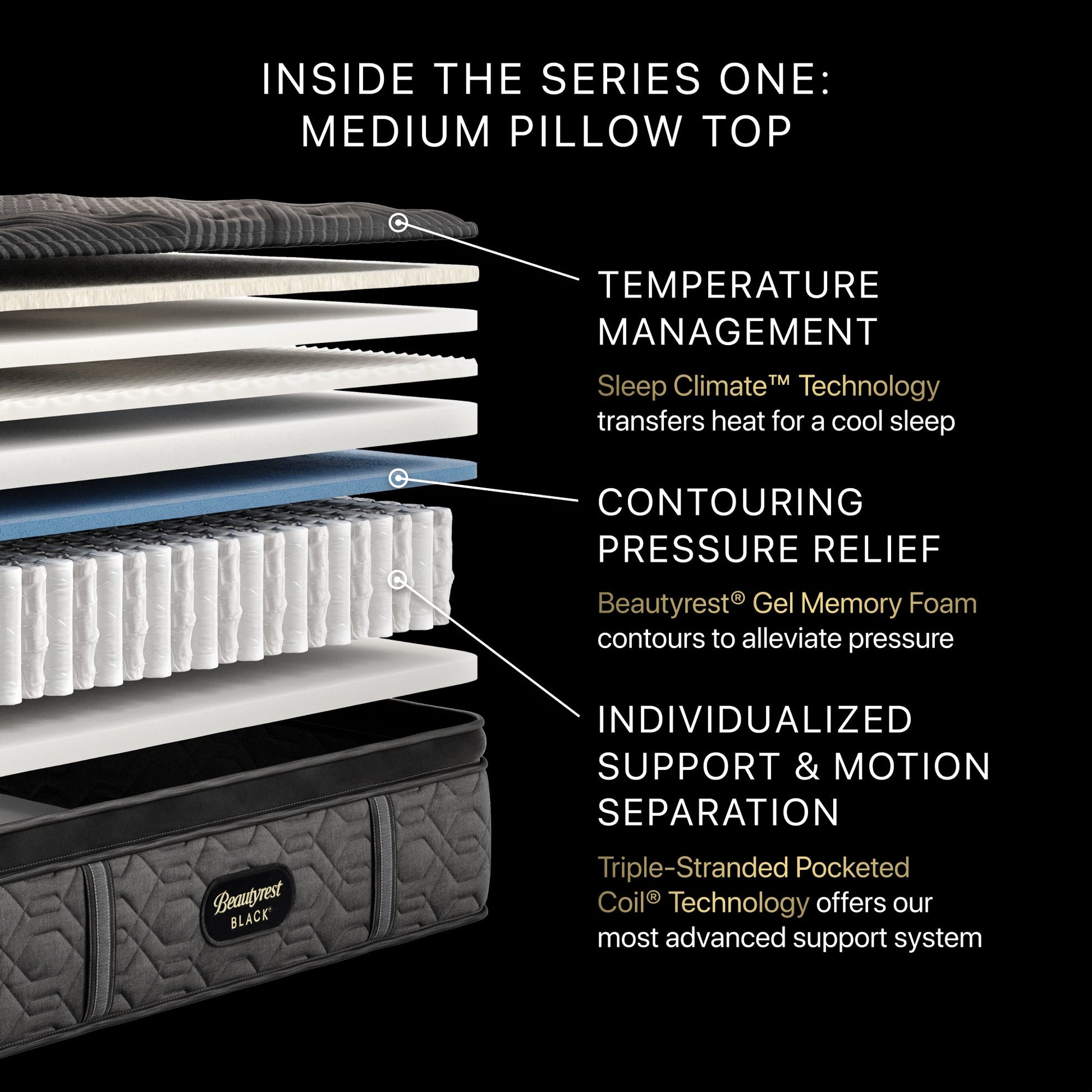 Illustration of the inside the Beautyrest Series One Medium pillow top Mattress  || series: Series One || feel: medium pillow top