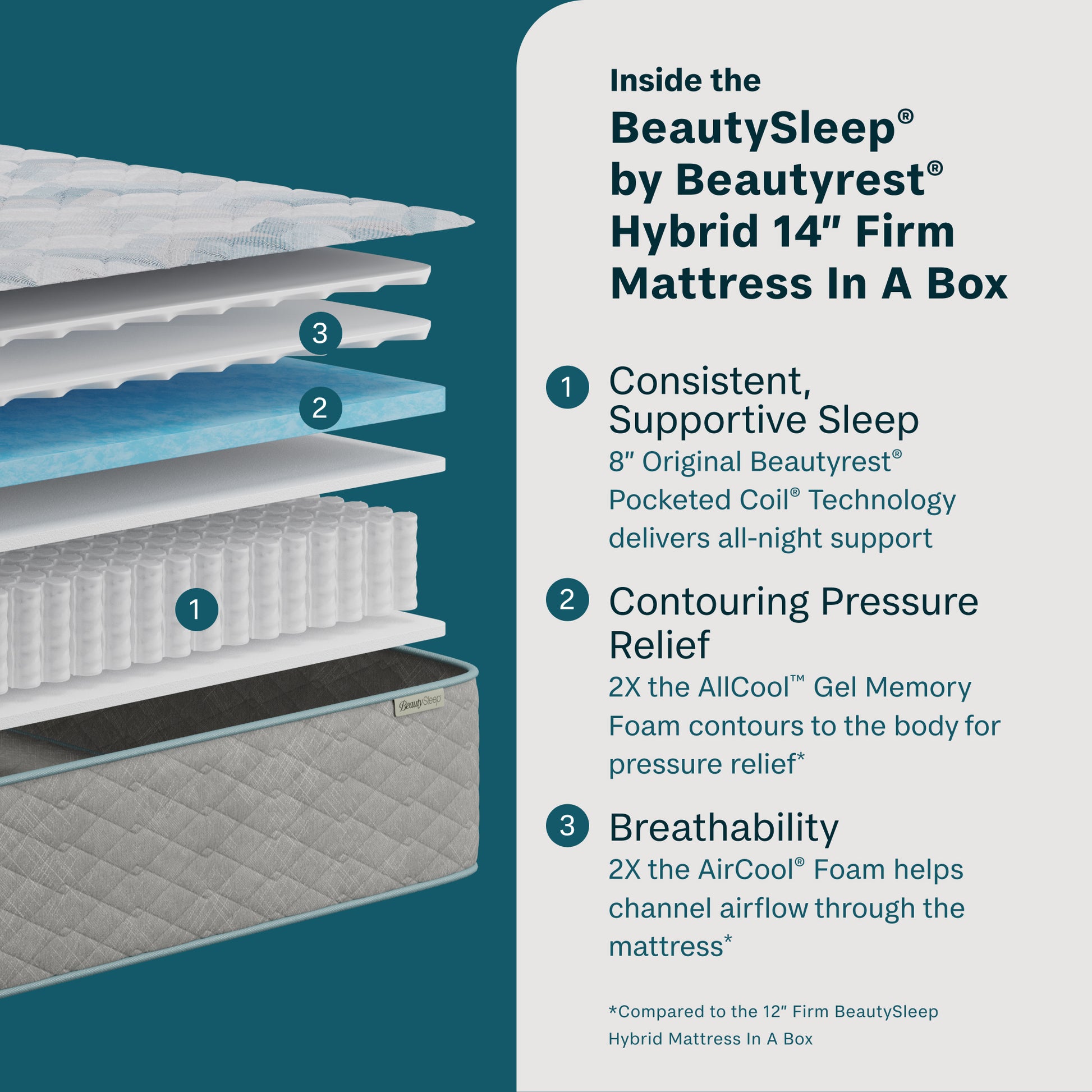 Inside the Beauty Sleep quilted 14-inch firm mattress with text on a teal background