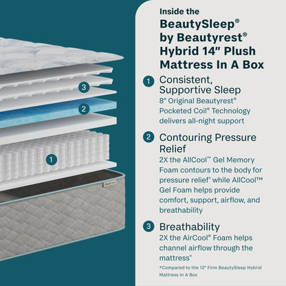 Inside the Beauty Sleep quilted 14-inch plush mattress with text on a teal background
