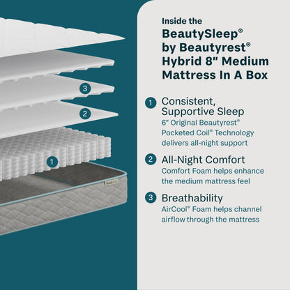 Detailed view of a BeautySleep by Beautyrest Hybrid mattress with text on features.