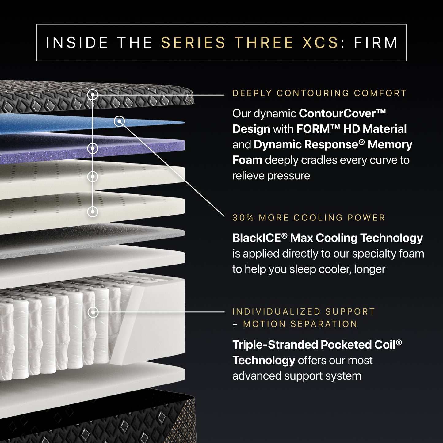 Detailed view of a Beautyrest Black Hybid XCS mattress with labeled features on a black background