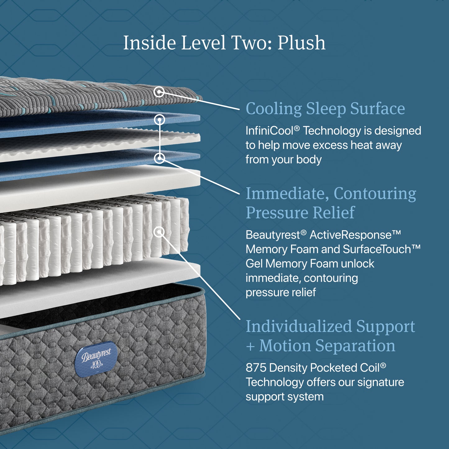 Inside Level Two: Plush diagram
