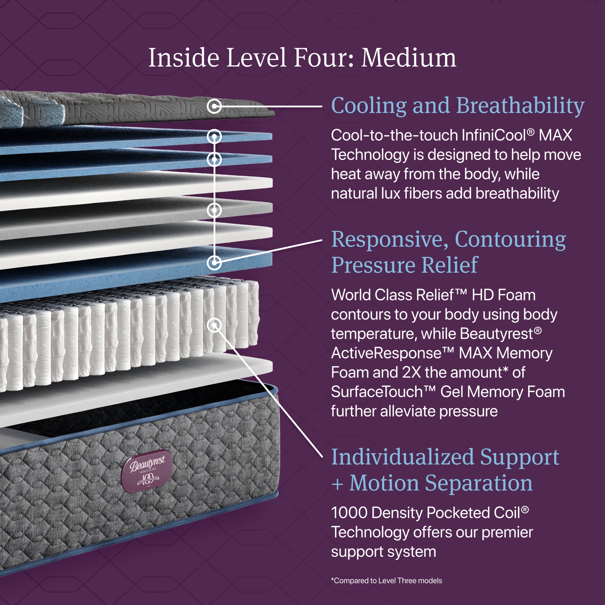 Inside Level Four: Medium of the Beautyrest World Class Quilted mattress.