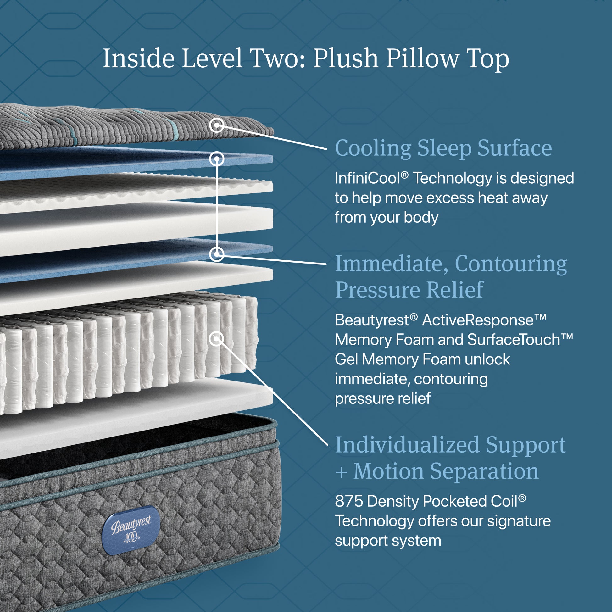 Inside Level Two: Plush Pillow Top diagram
