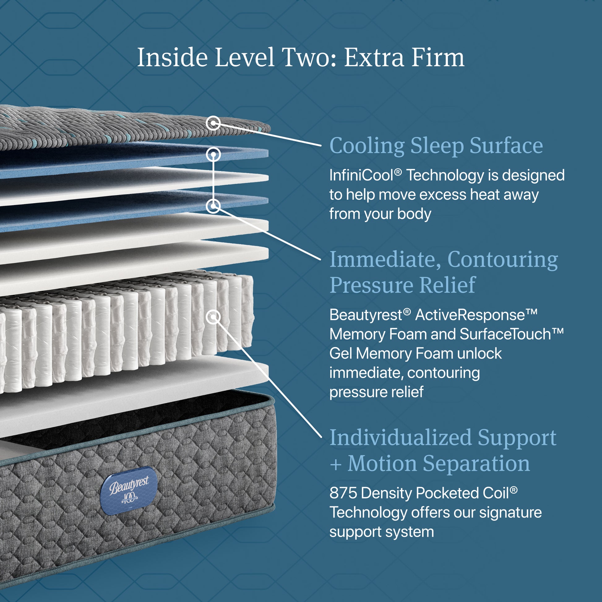 Inside Level Two: Extra Firm diagram